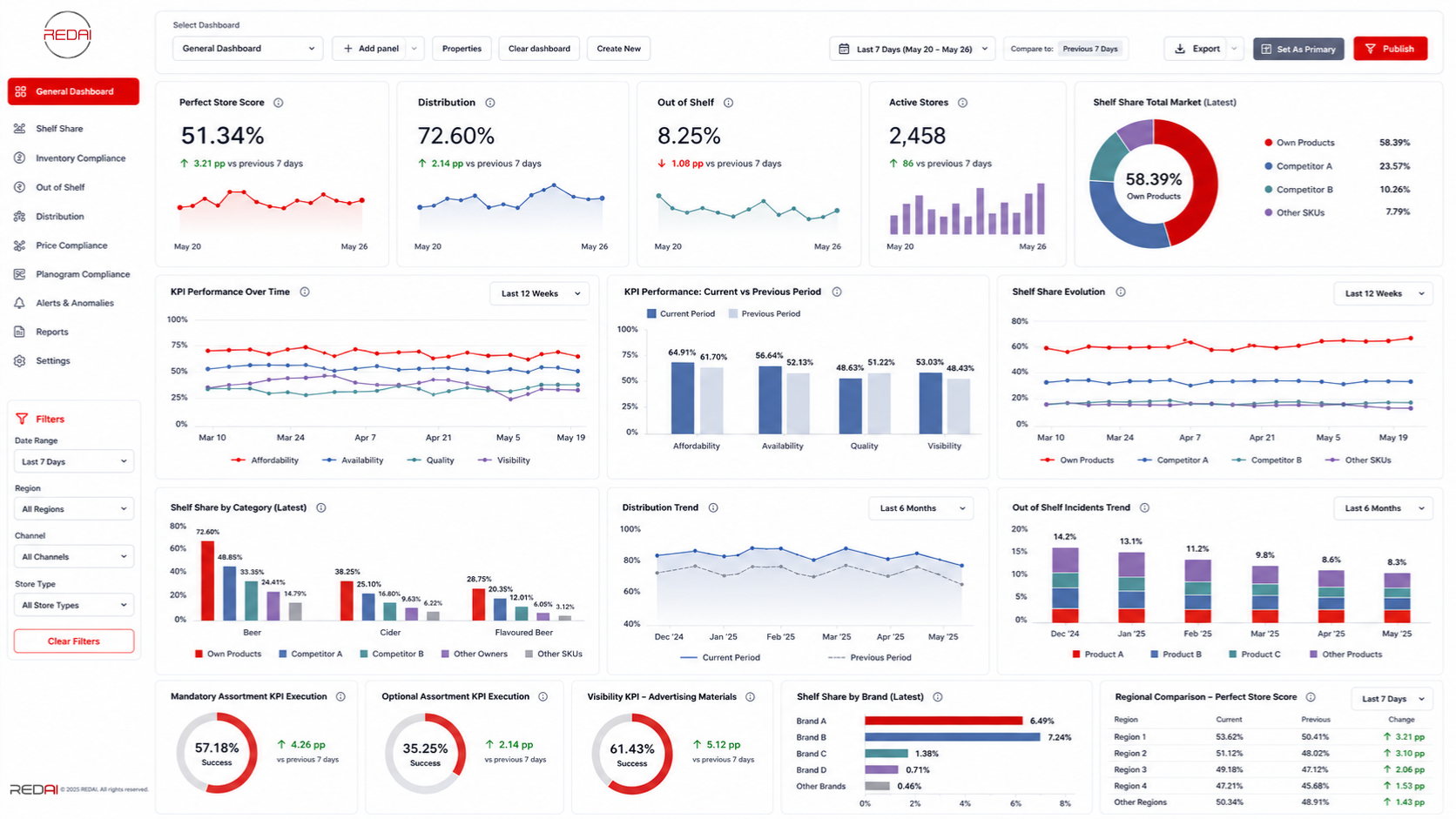 REDAI General Dashboard — Perfect Store Score, distribution, shelf share and KPI performance